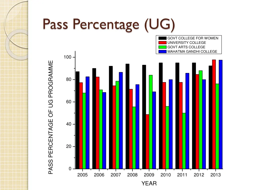 pass percentage ug