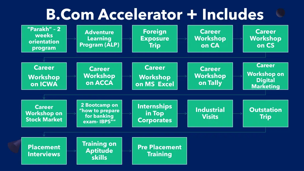 b com accelerator includes parakh 2 weeks