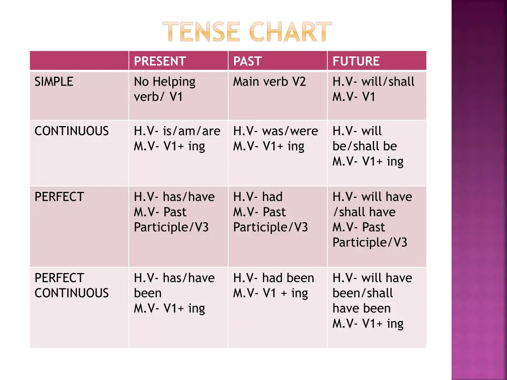 tense chart