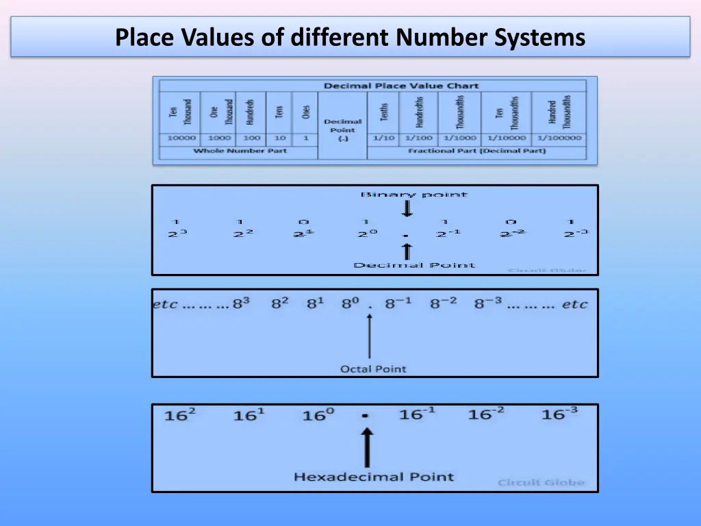 place values of different number systems