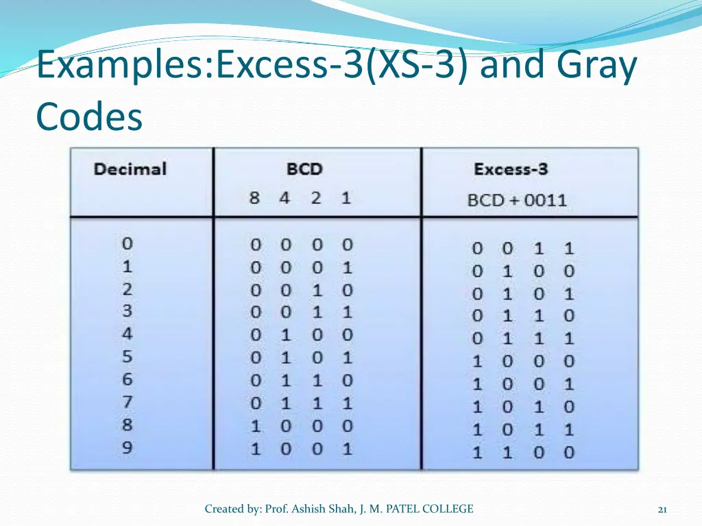 examples excess 3 xs 3 and gray codes