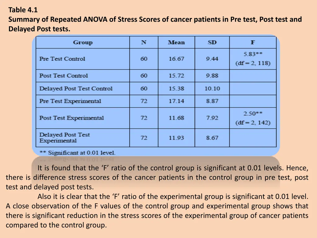 table 4 1 summary of repeated anova of stress