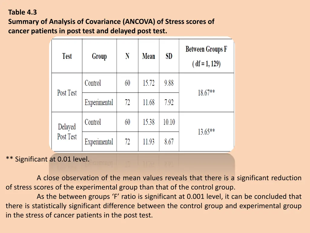 table 4 3 summary of analysis of covariance