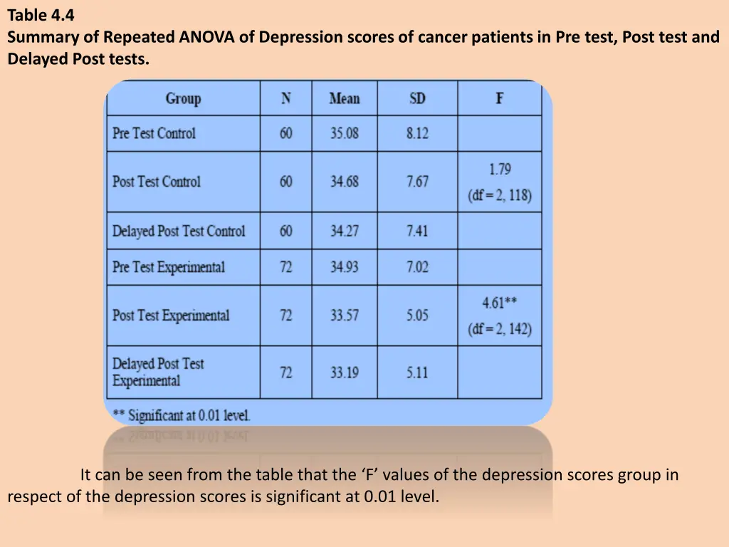 table 4 4 summary of repeated anova of depression