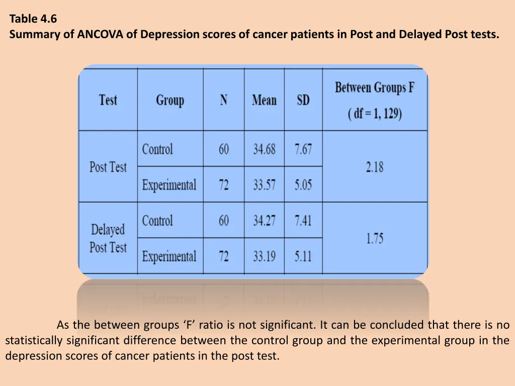 table 4 6 summary of ancova of depression scores