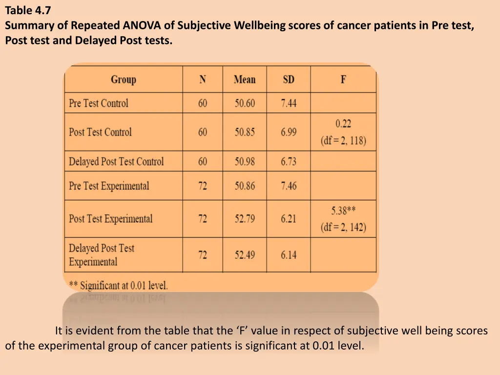 table 4 7 summary of repeated anova of subjective