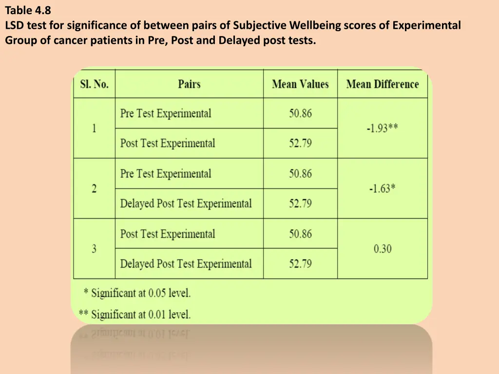 table 4 8 lsd test for significance of between