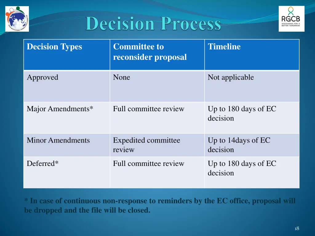 decision types