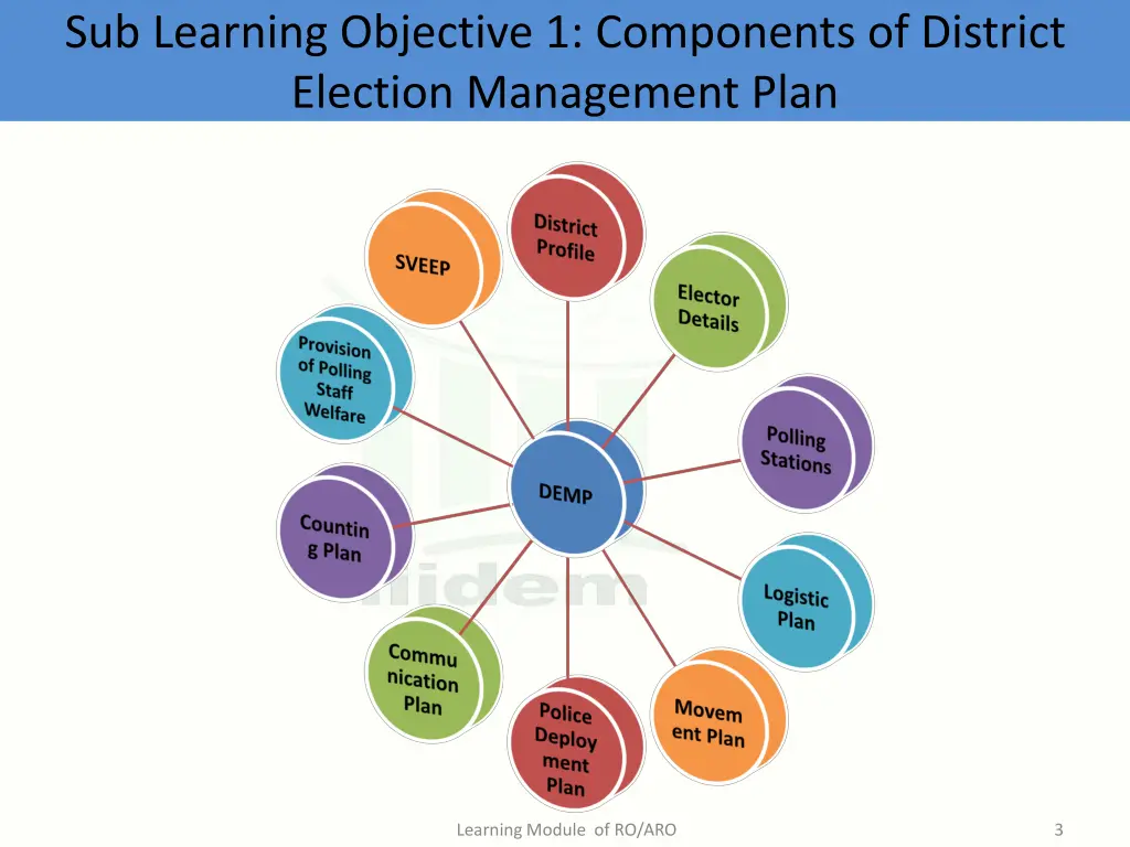 sub learning objective 1 components of district