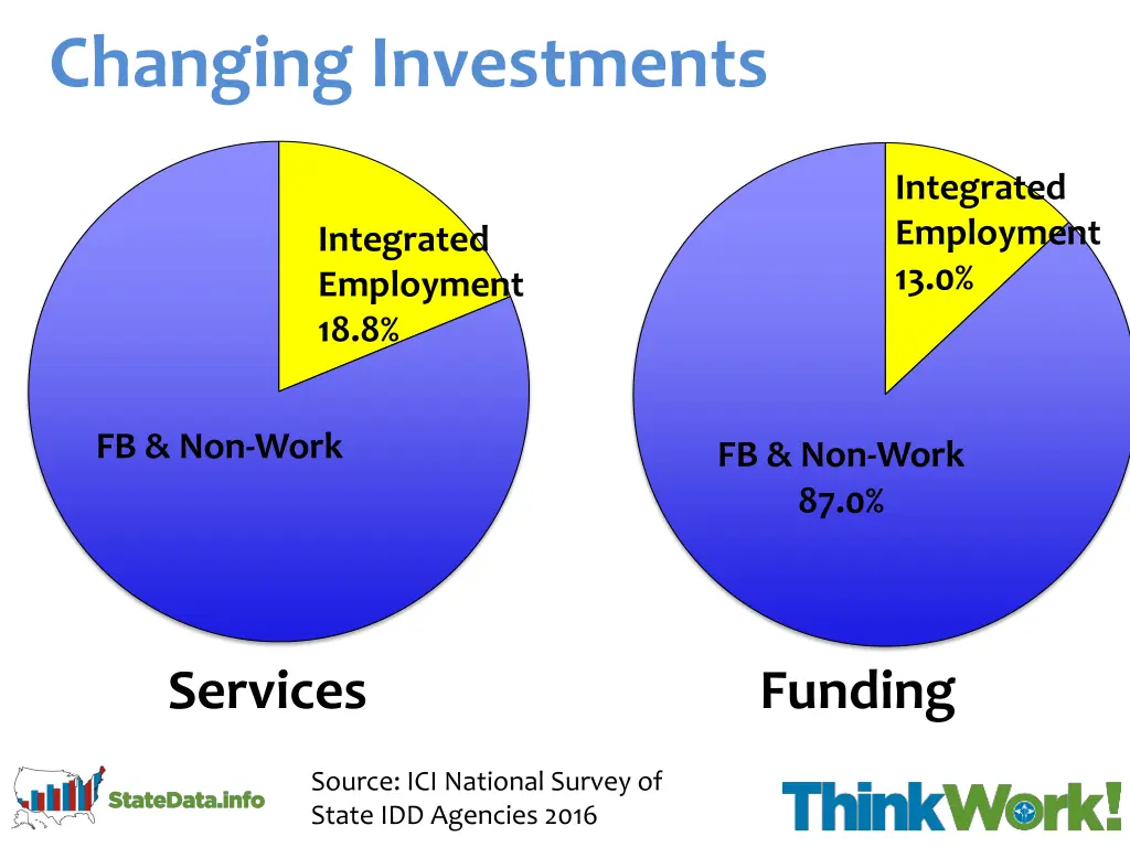 changing investments