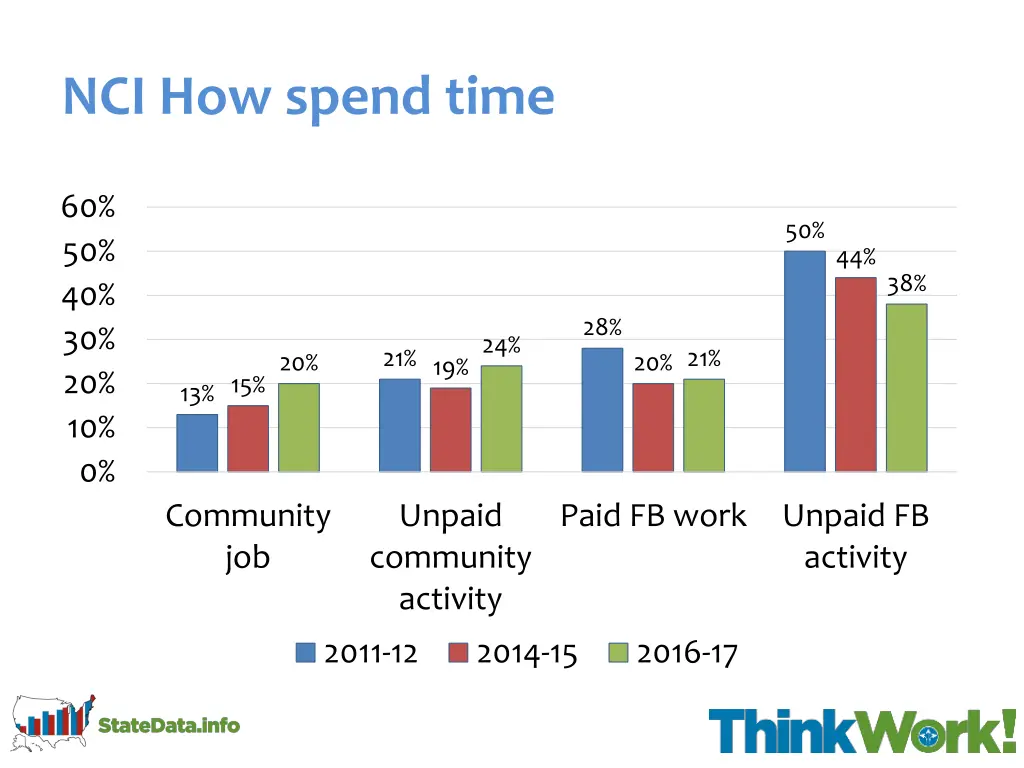 nci how spend time