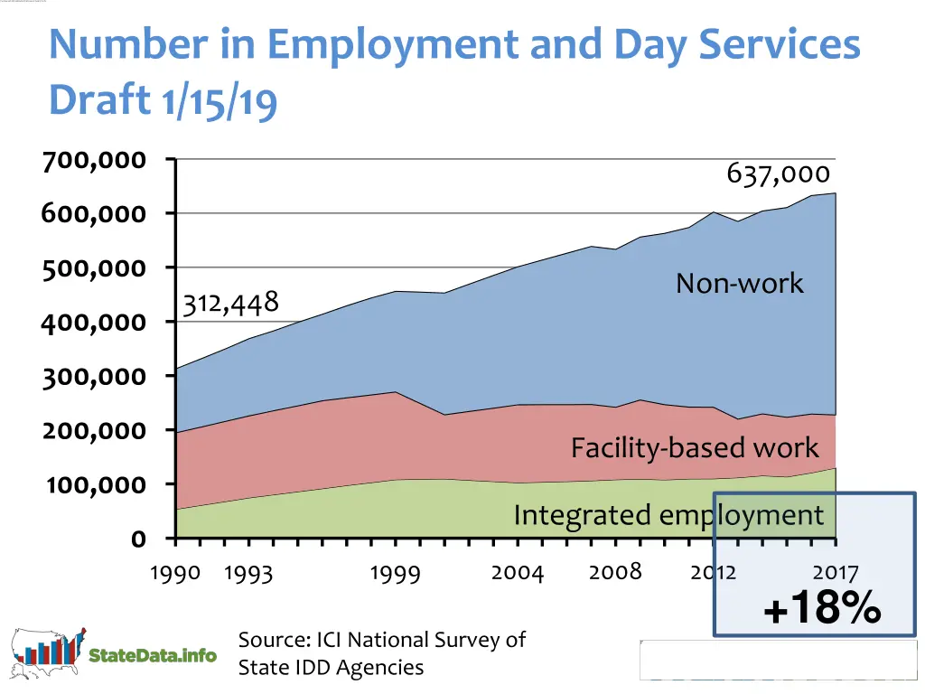 number in employment and day services draft 1