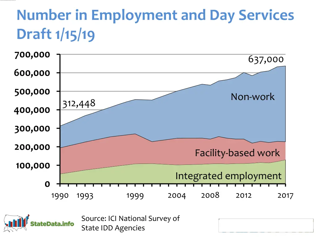 number in employment and day services draft