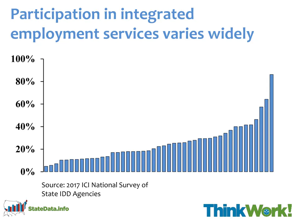 participation in integrated employment services