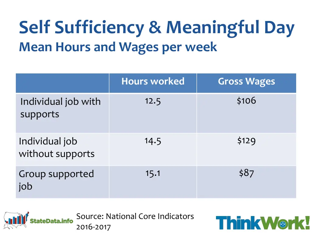 self sufficiency meaningful day mean hours