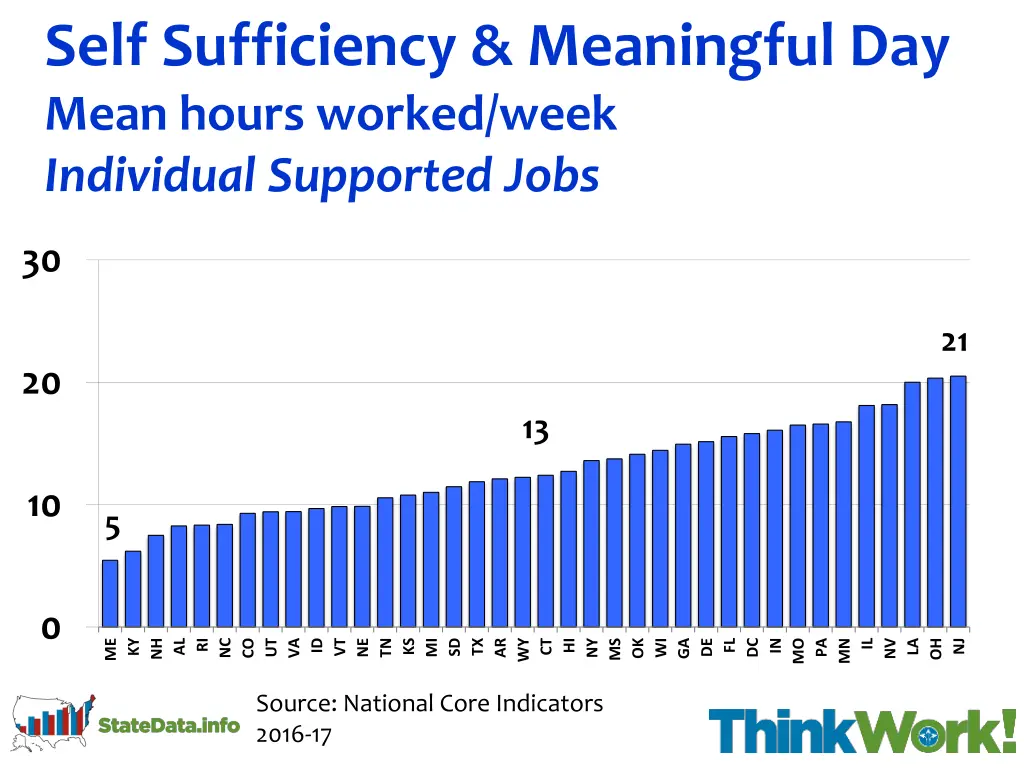 self sufficiency meaningful day mean hours worked