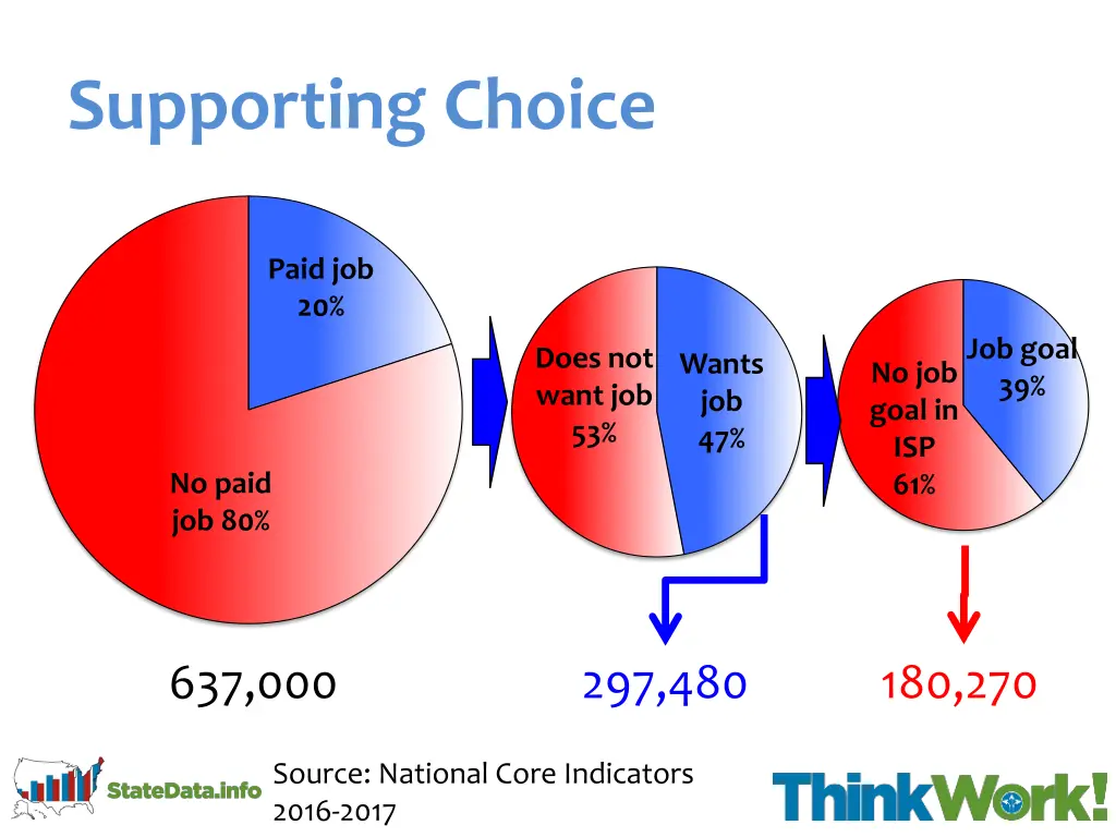 supporting choice