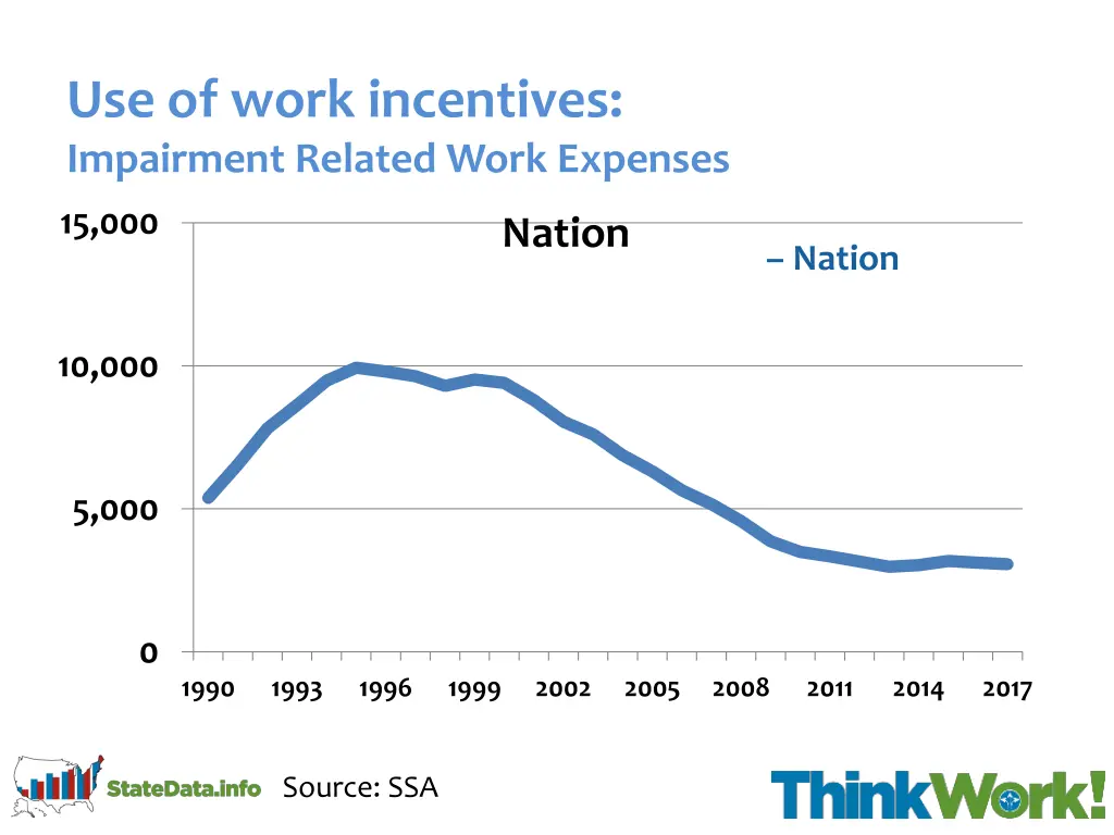 use of work incentives impairment related work