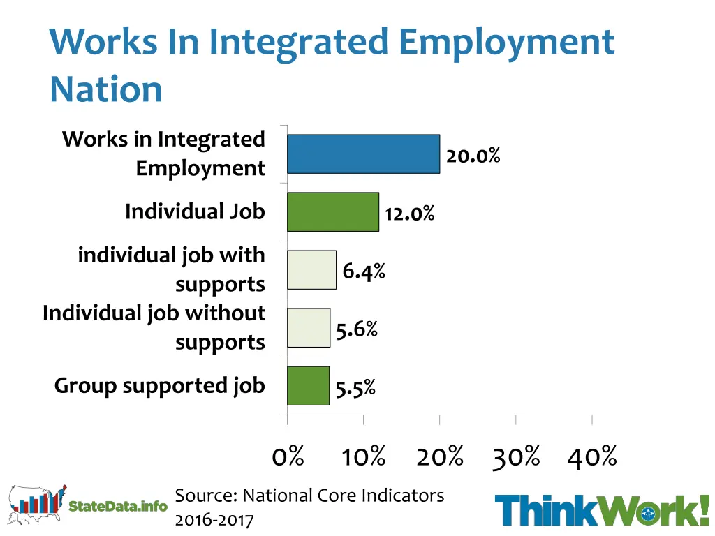 works in integrated employment nation