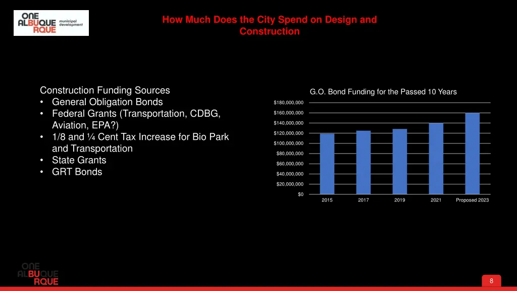 how much does the city spend on design