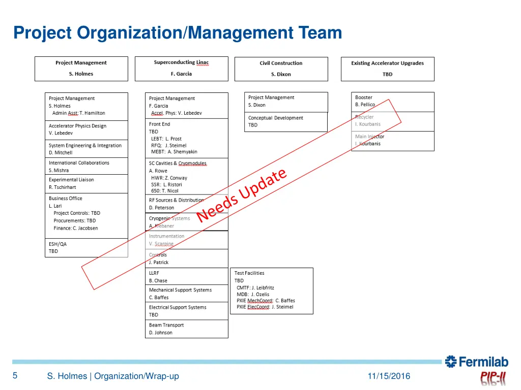 project organization management team 1