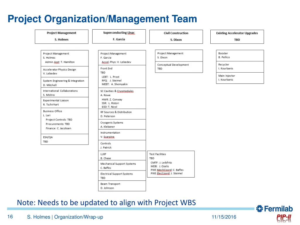 project organization management team 2