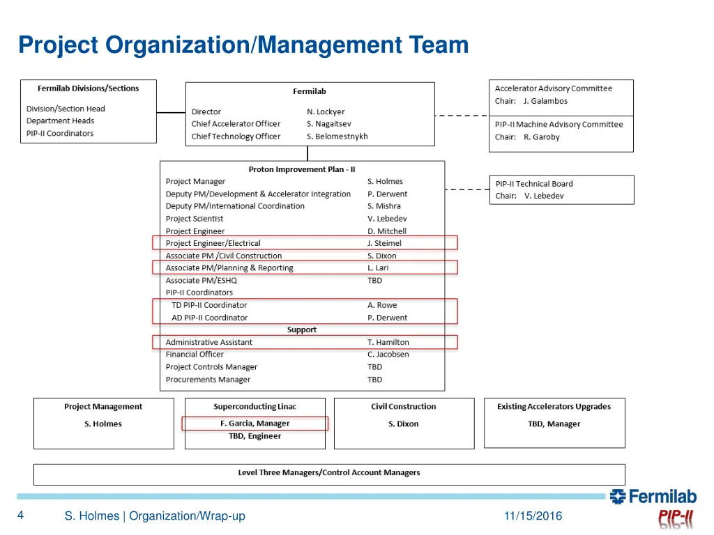 project organization management team