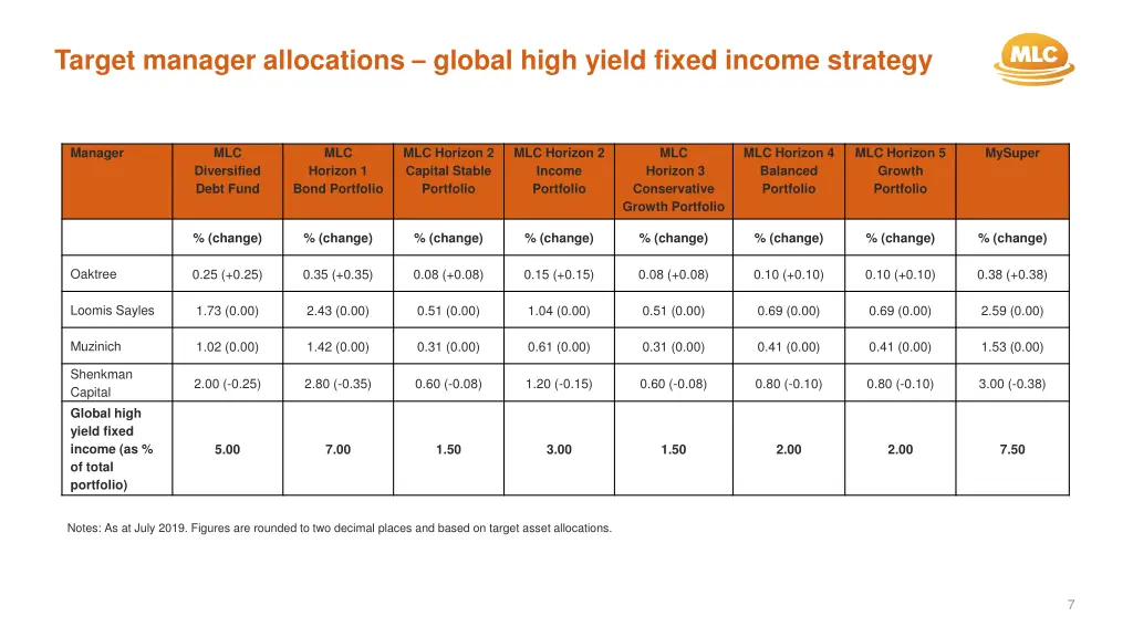 target manager allocations global high yield