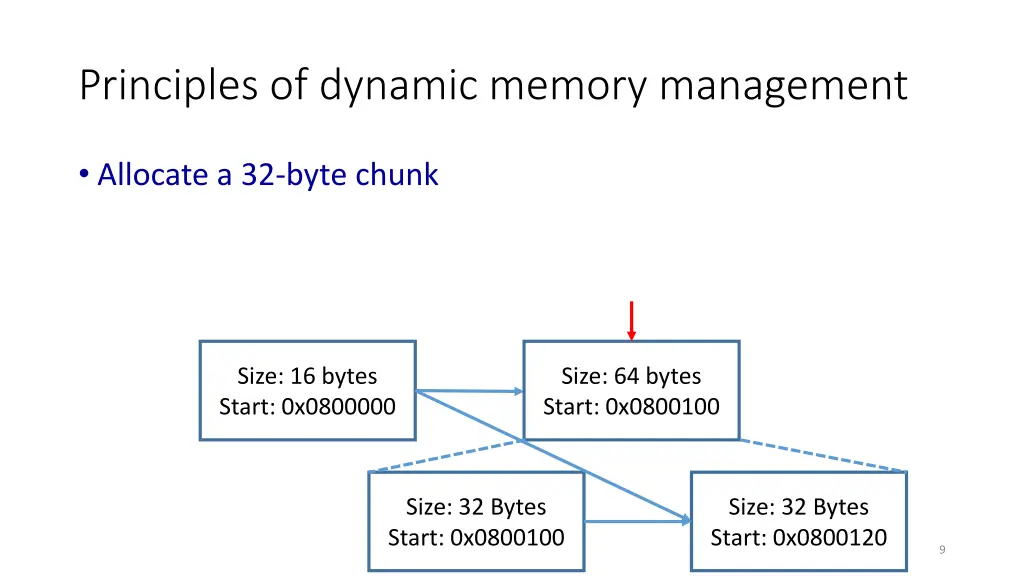 principles of dynamic memory management 1