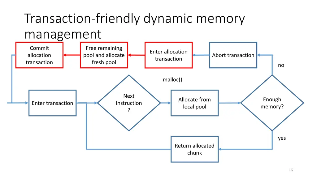 transaction friendly dynamic memory management