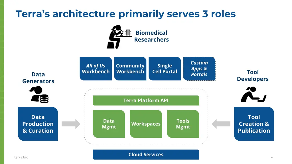 terra s architecture primarily serves 3 roles