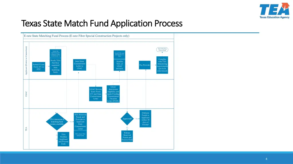 texas state match fund application process texas