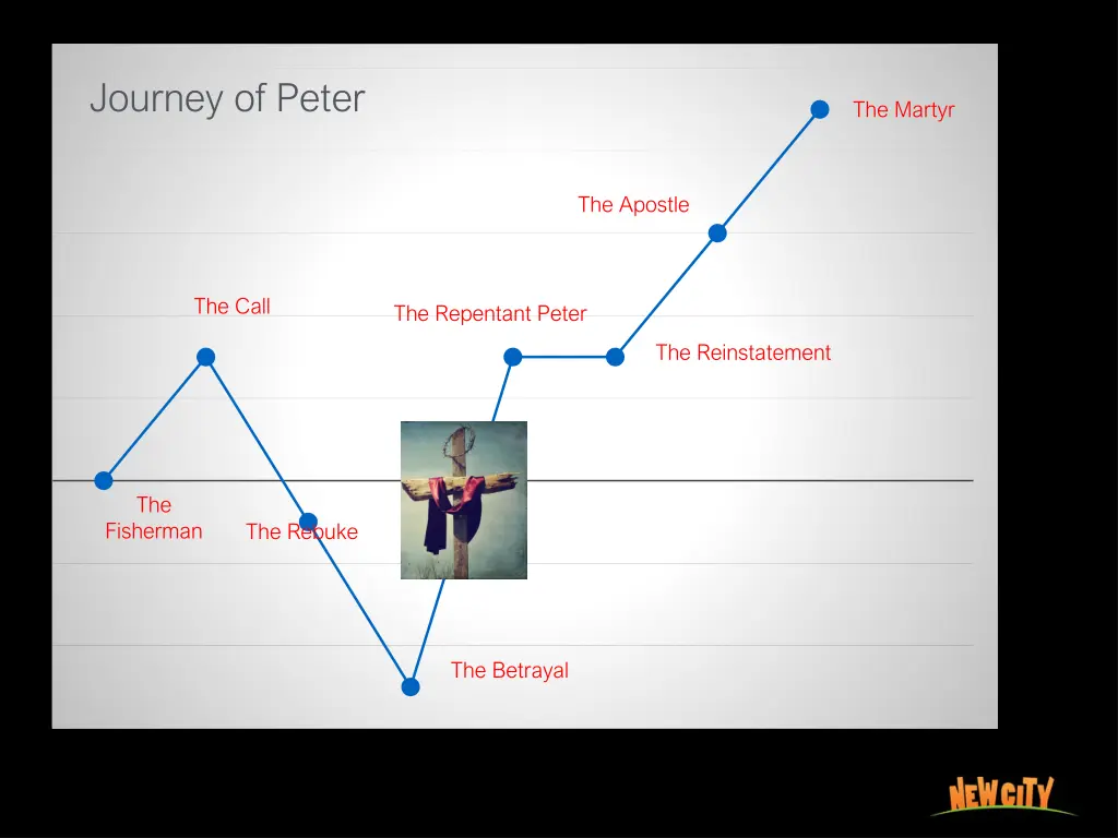 journey of peter 1