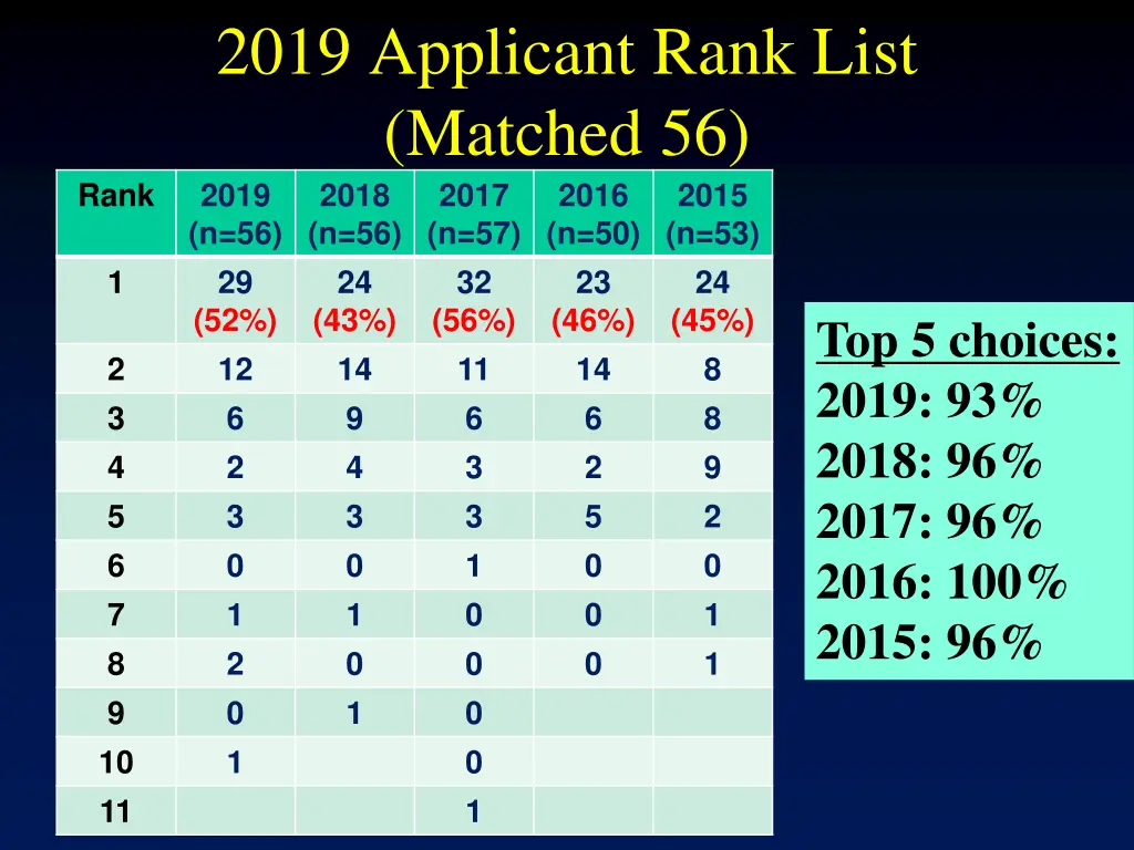 2019 applicant rank list matched 56 2019