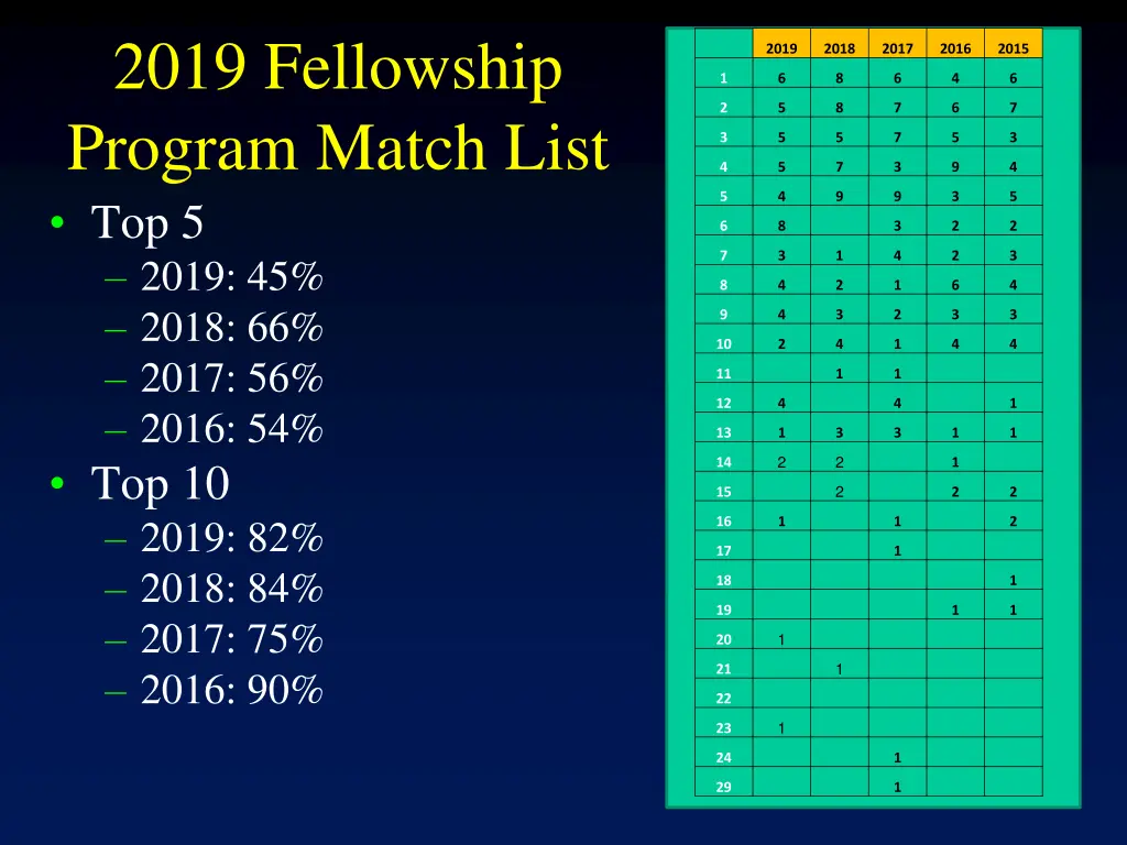 2019 fellowship program match list top 5 2019