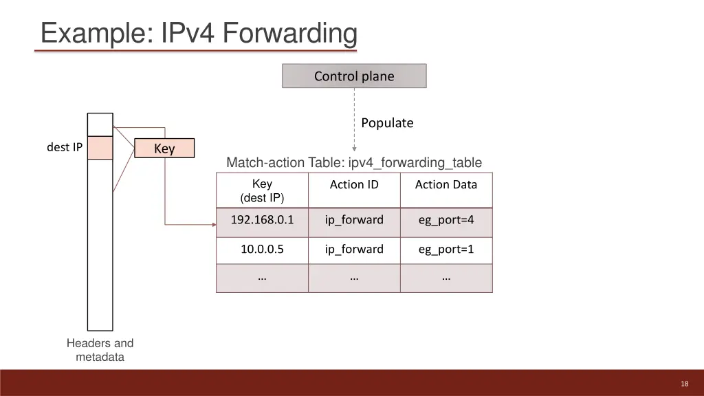 example ipv4 forwarding 1