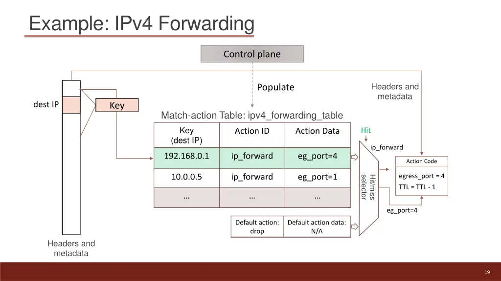 example ipv4 forwarding 2