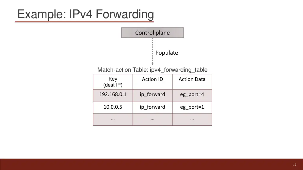 example ipv4 forwarding