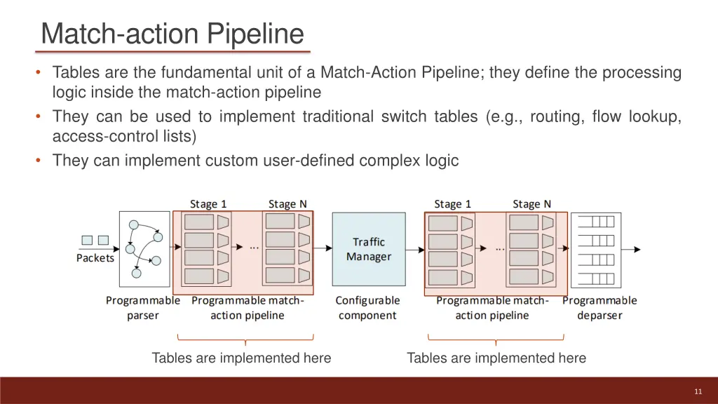 match action pipeline