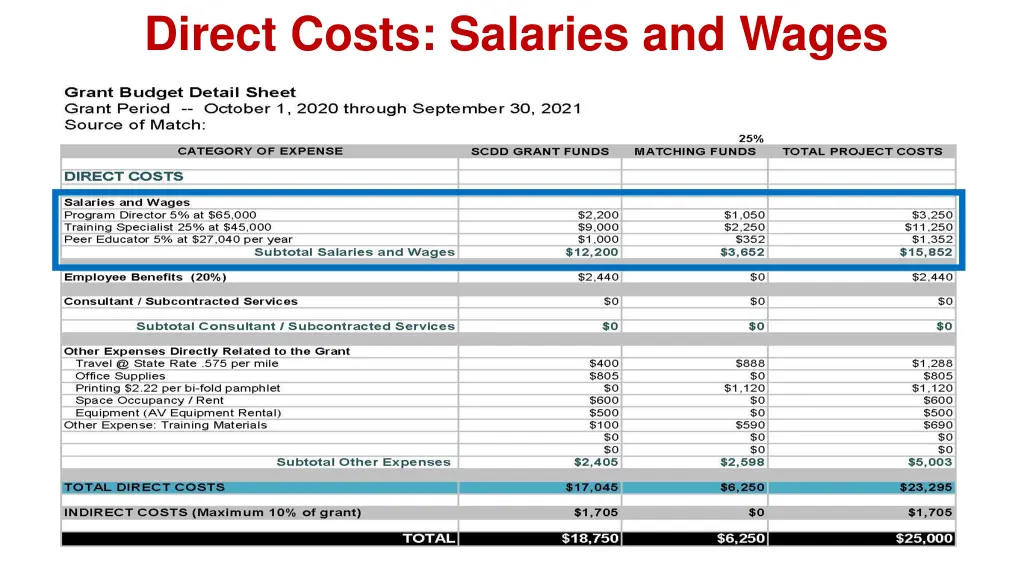 direct costs salaries and wages