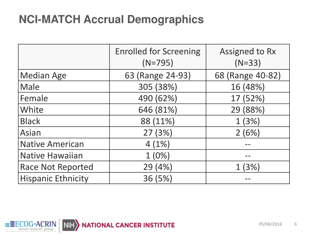 nci match accrual demographics