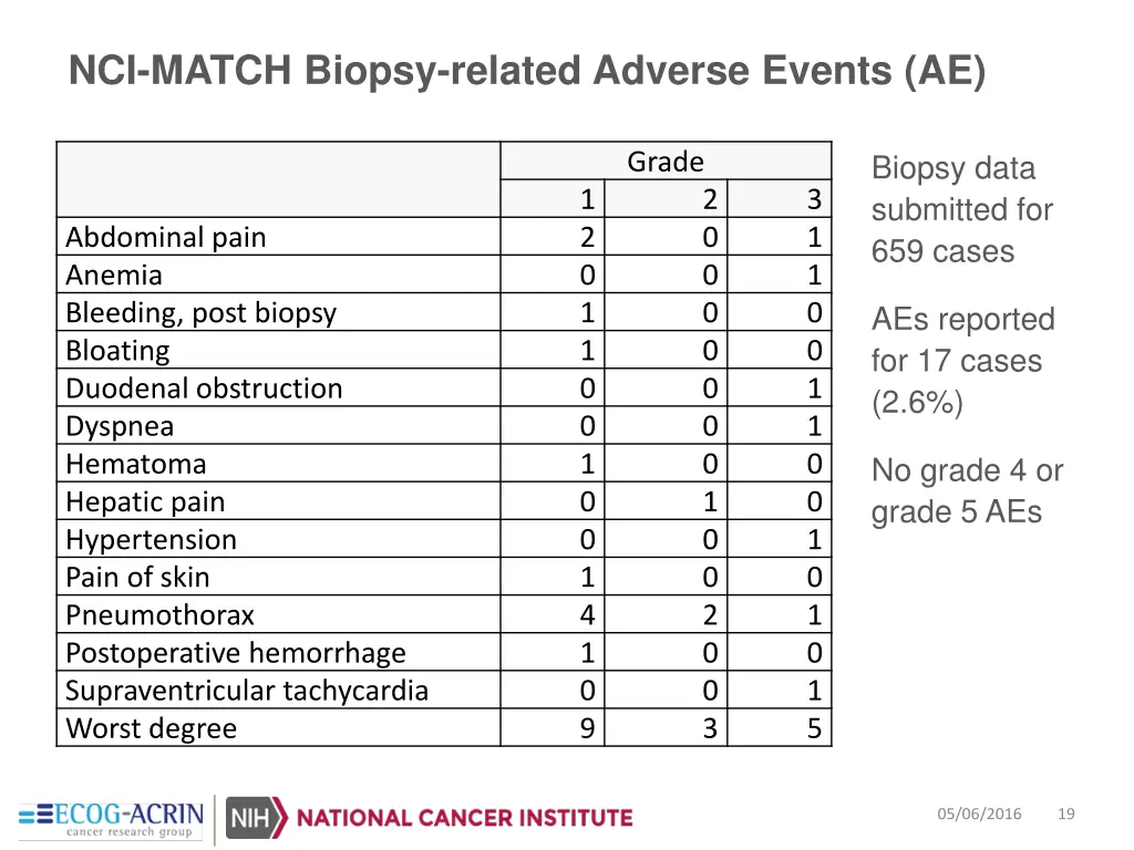 nci match biopsy related adverse events ae