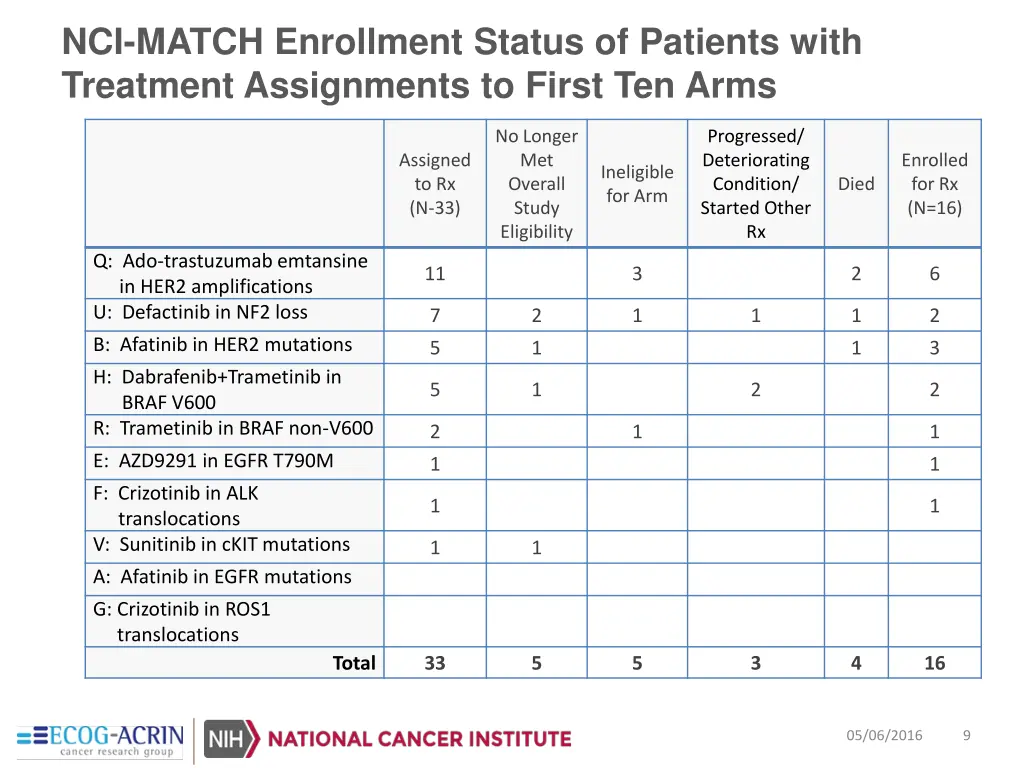 nci match enrollment status of patients with