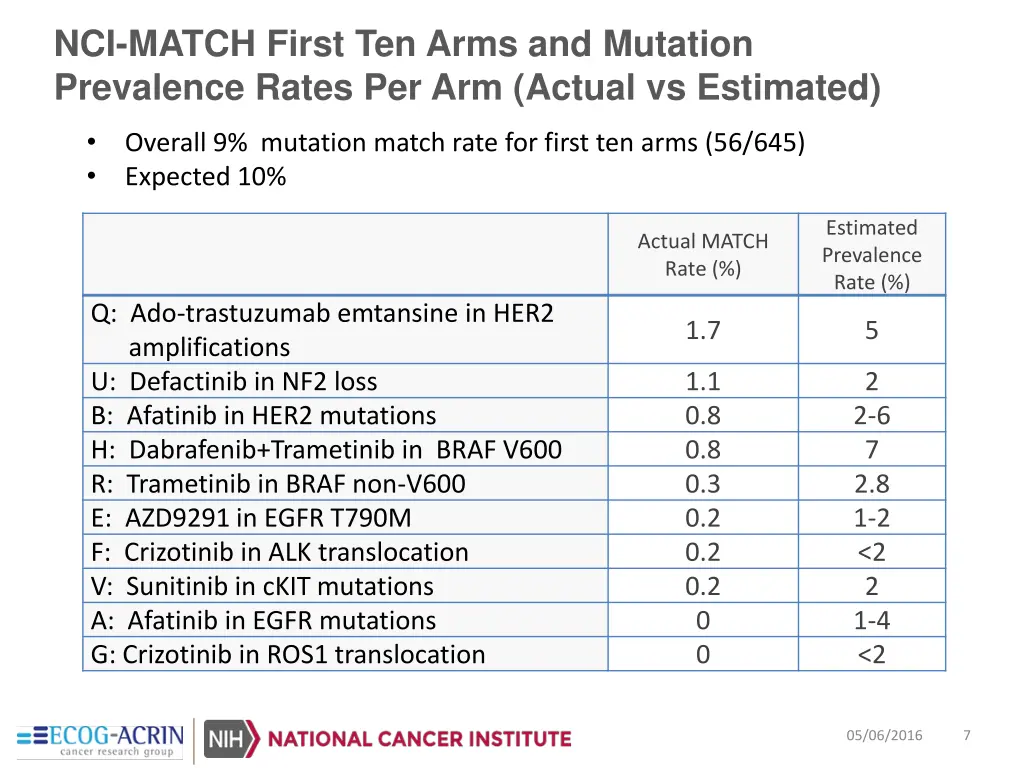 nci match first ten arms and mutation prevalence