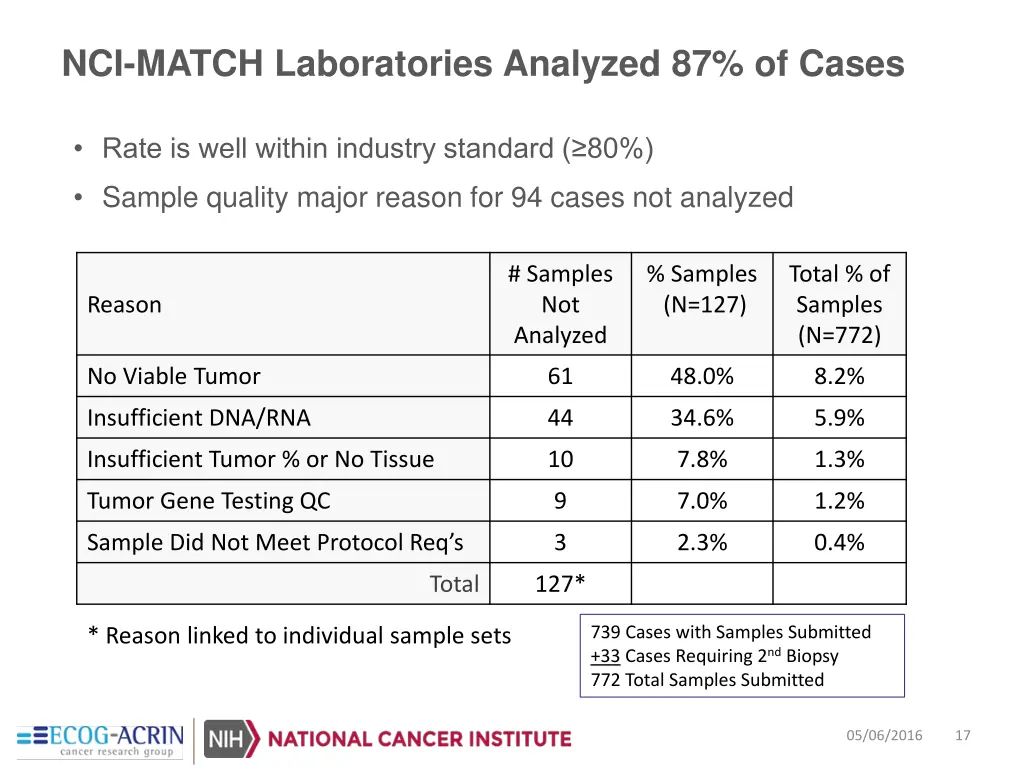 nci match laboratories analyzed 87 of cases