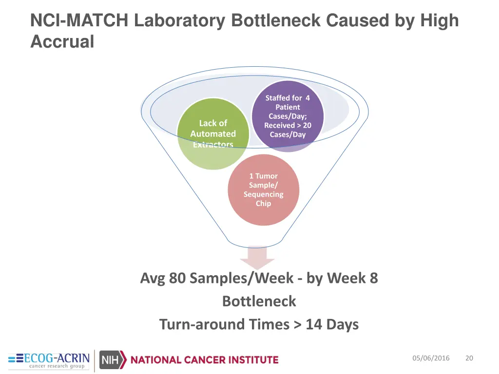 nci match laboratory bottleneck caused by high