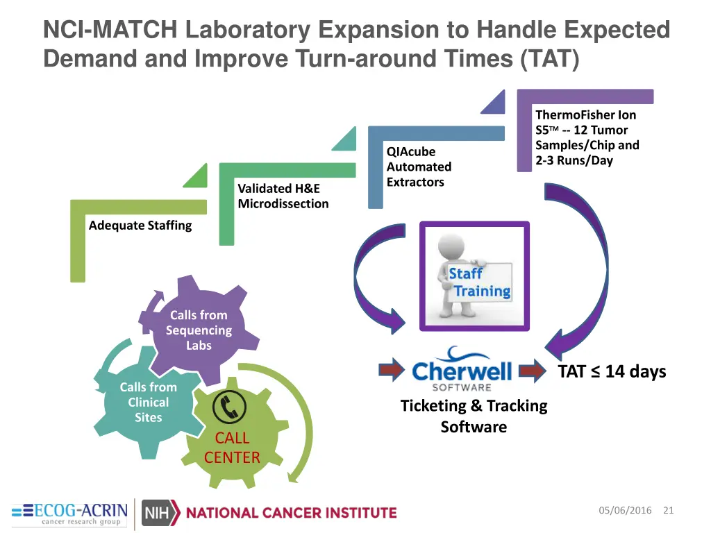 nci match laboratory expansion to handle expected