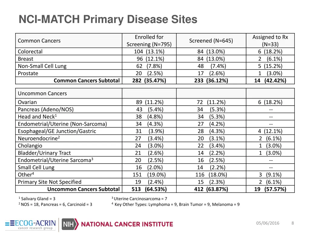 nci match primary disease sites