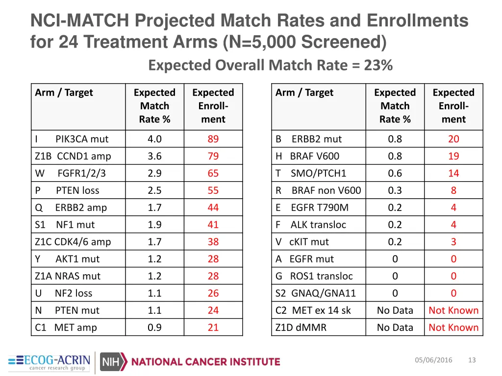 nci match projected match rates and enrollments