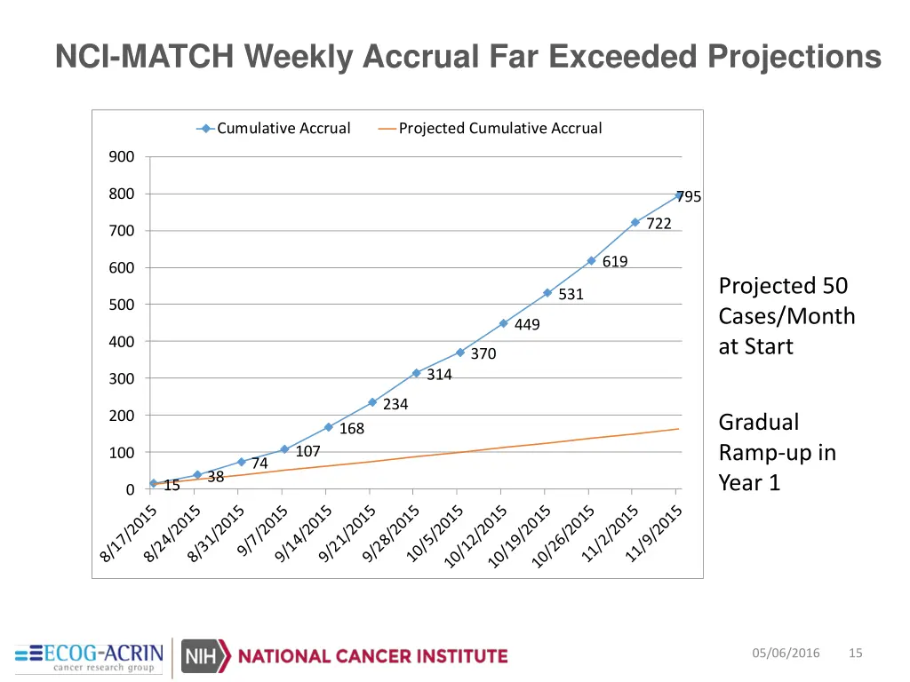 nci match weekly accrual far exceeded projections